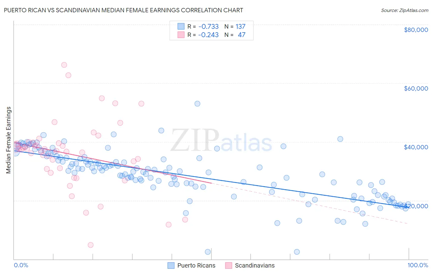 Puerto Rican vs Scandinavian Median Female Earnings