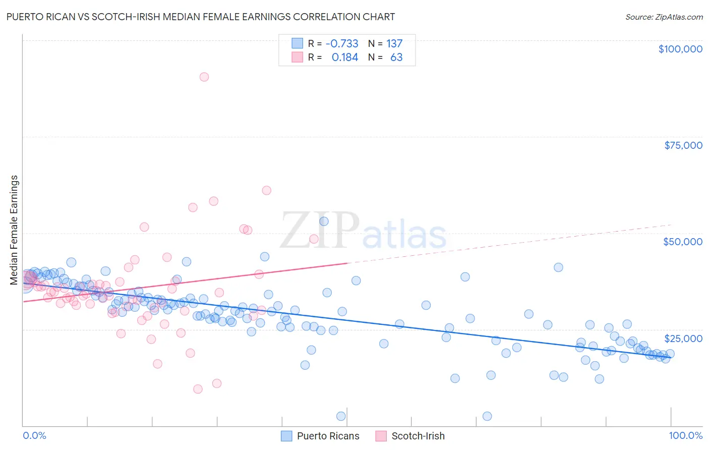 Puerto Rican vs Scotch-Irish Median Female Earnings