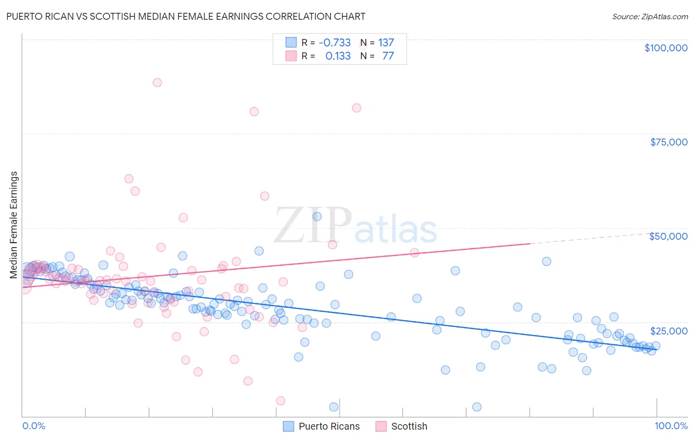 Puerto Rican vs Scottish Median Female Earnings