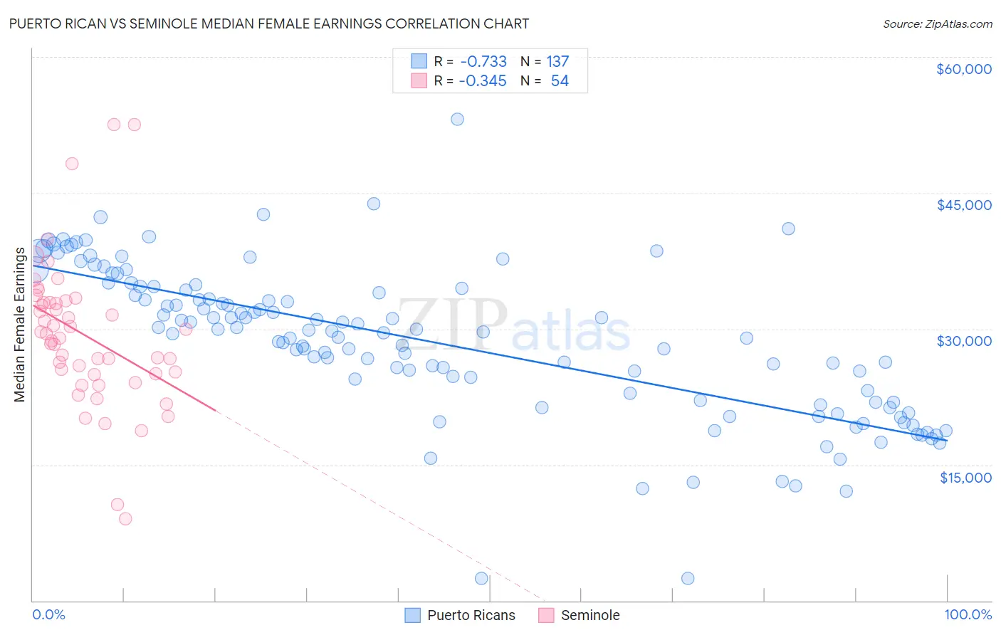 Puerto Rican vs Seminole Median Female Earnings