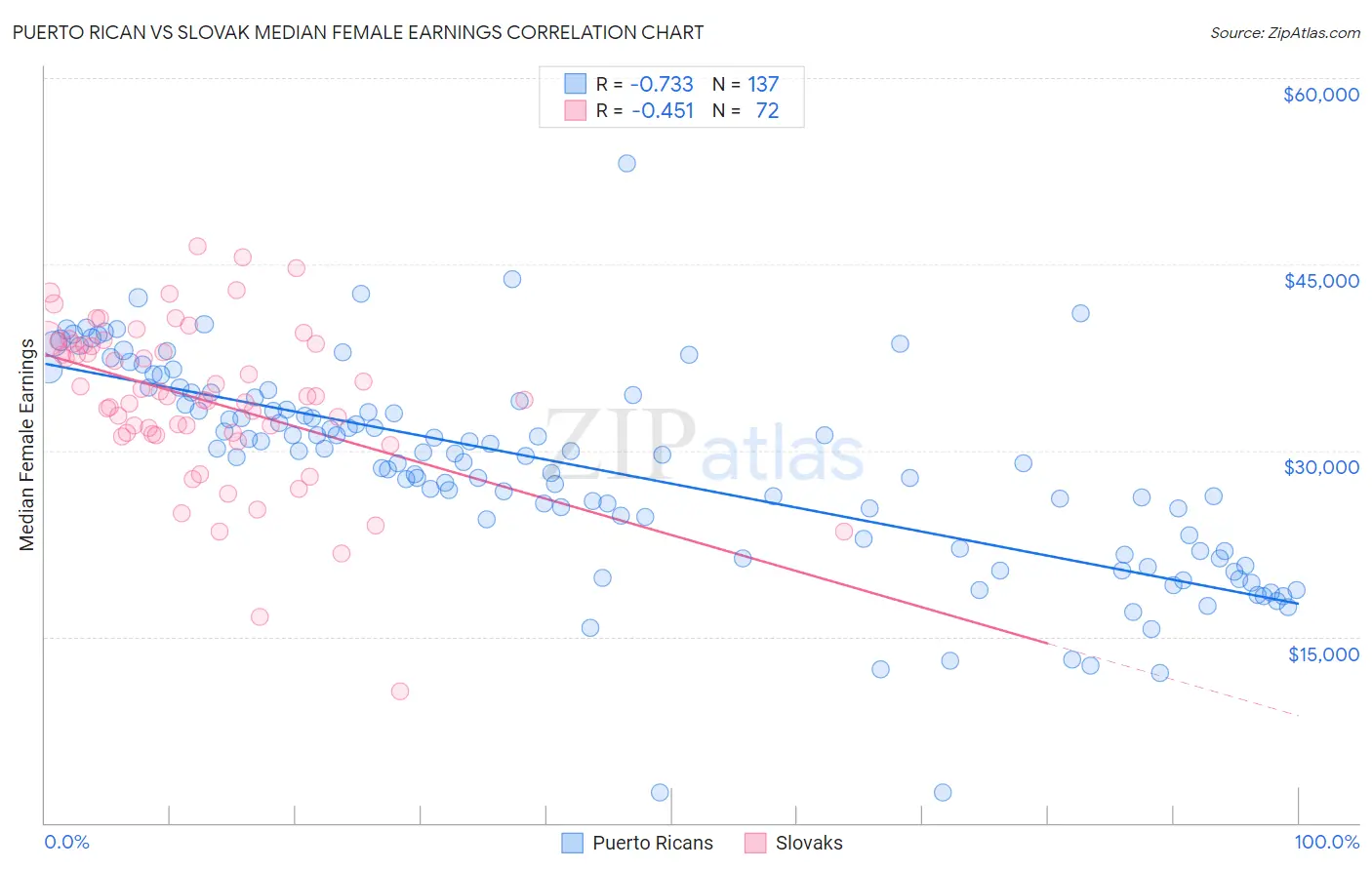 Puerto Rican vs Slovak Median Female Earnings