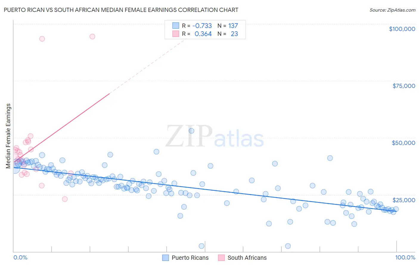 Puerto Rican vs South African Median Female Earnings