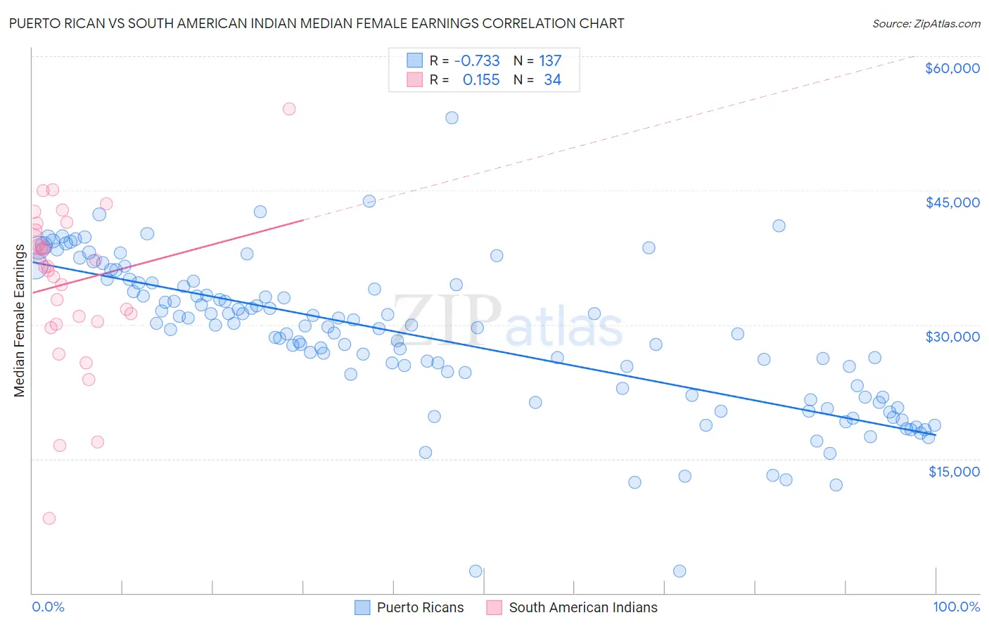 Puerto Rican vs South American Indian Median Female Earnings