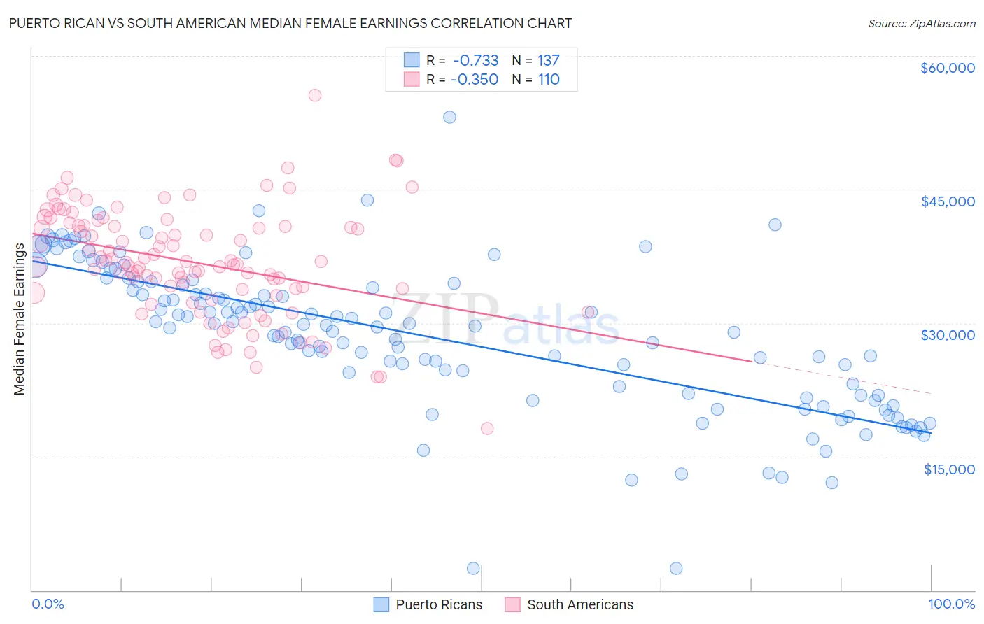 Puerto Rican vs South American Median Female Earnings