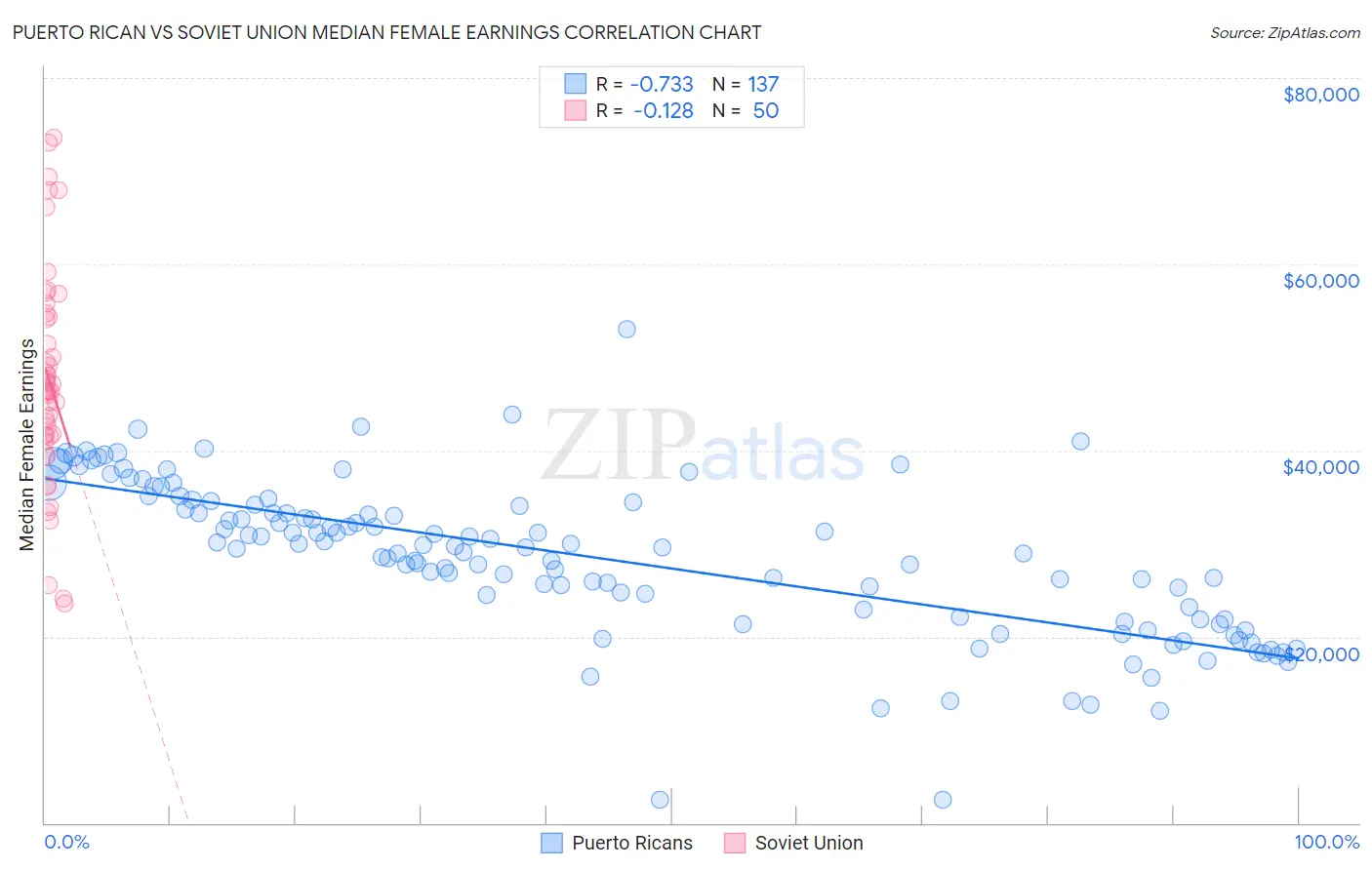 Puerto Rican vs Soviet Union Median Female Earnings