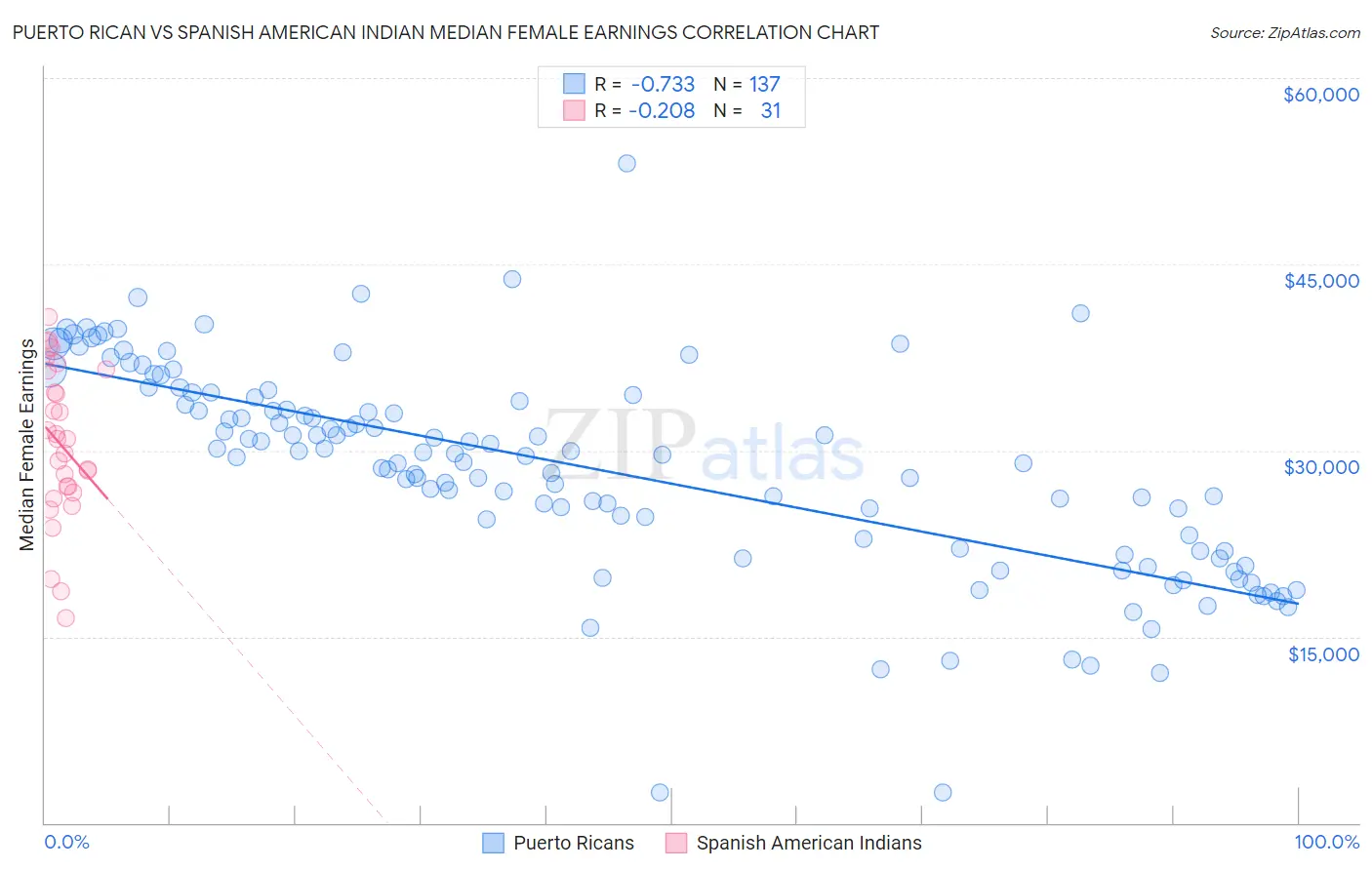 Puerto Rican vs Spanish American Indian Median Female Earnings