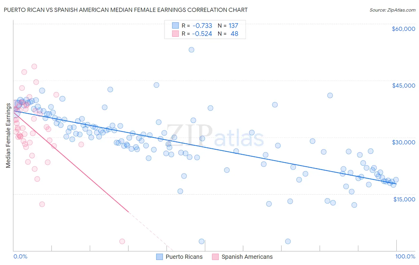 Puerto Rican vs Spanish American Median Female Earnings