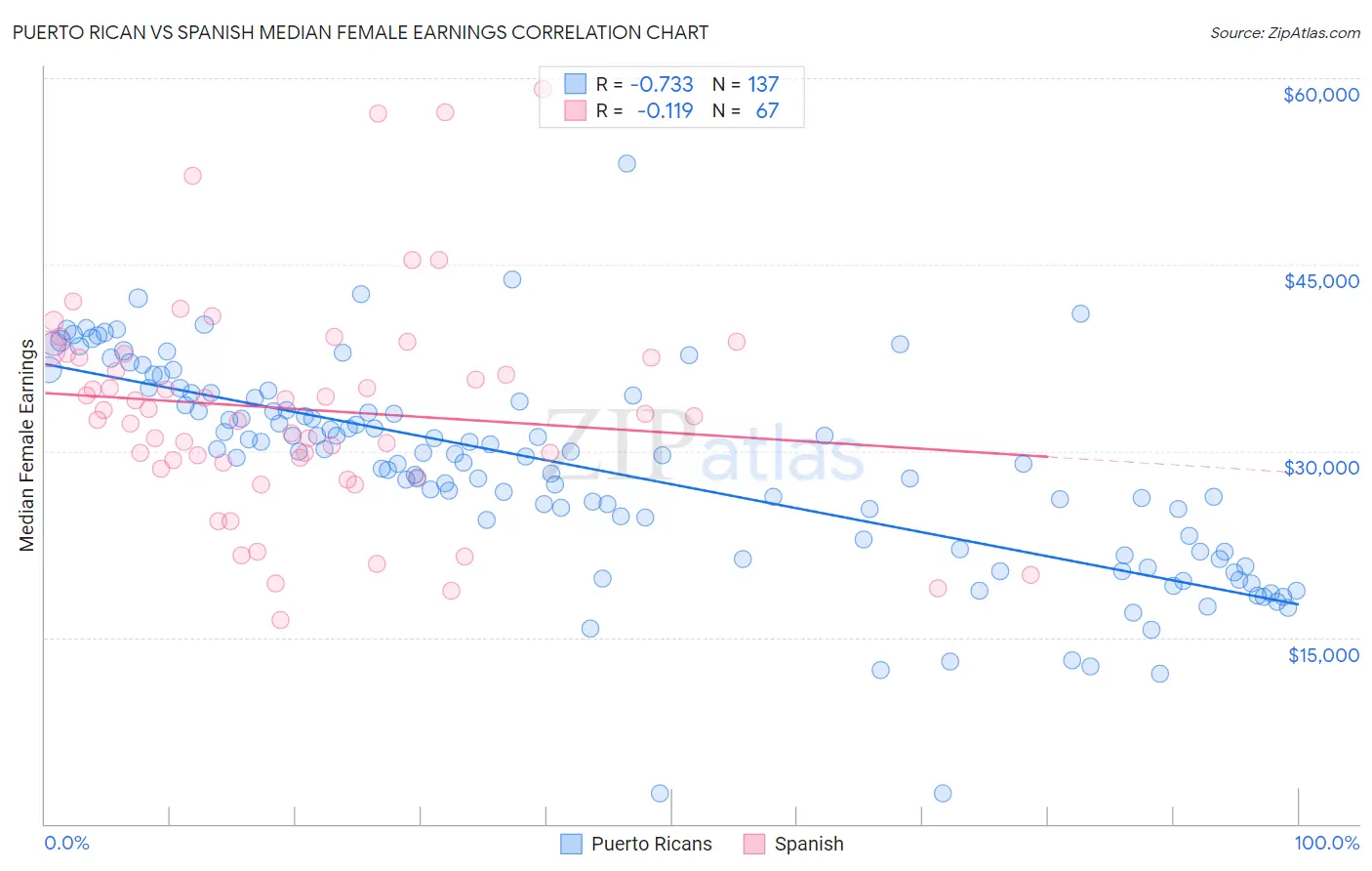 Puerto Rican vs Spanish Median Female Earnings