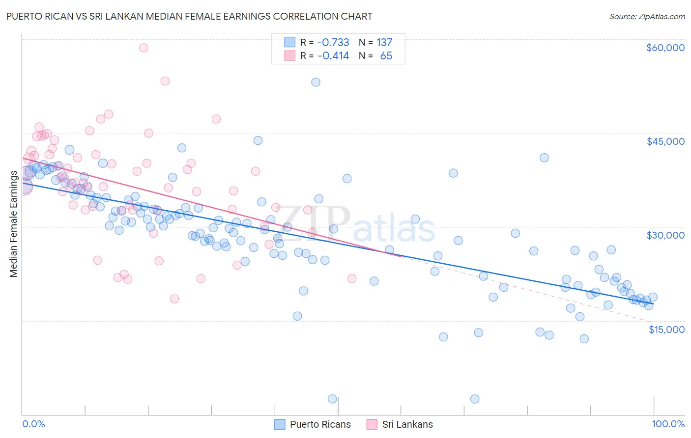 Puerto Rican vs Sri Lankan Median Female Earnings