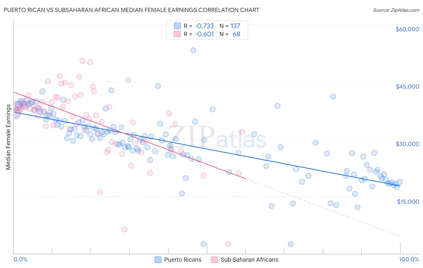 Puerto Rican vs Subsaharan African Median Female Earnings