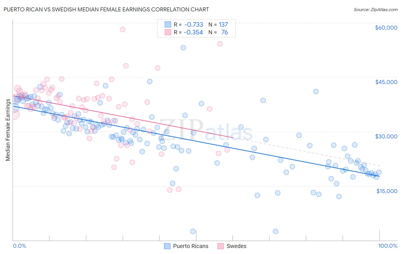 Puerto Rican vs Swedish Median Female Earnings