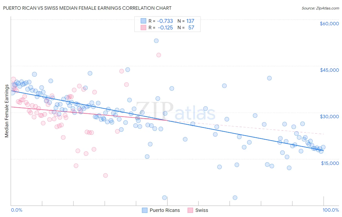 Puerto Rican vs Swiss Median Female Earnings