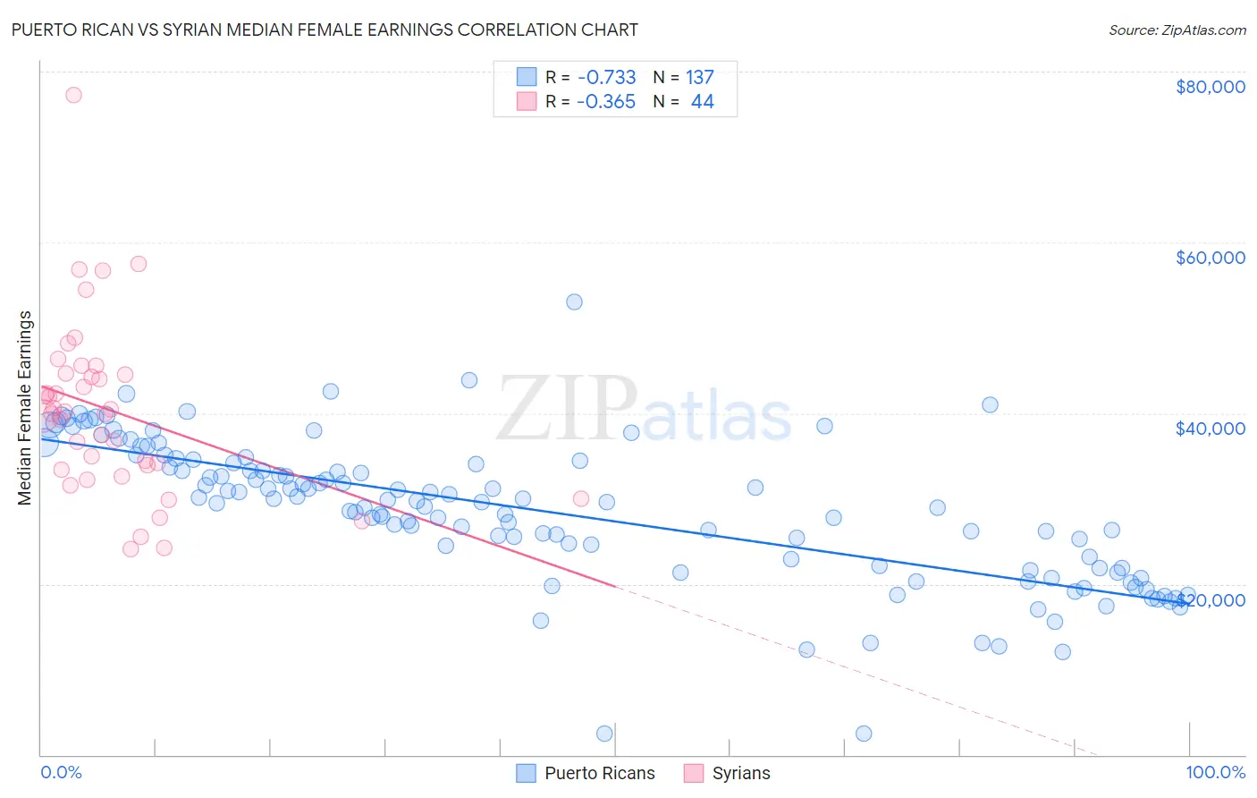 Puerto Rican vs Syrian Median Female Earnings