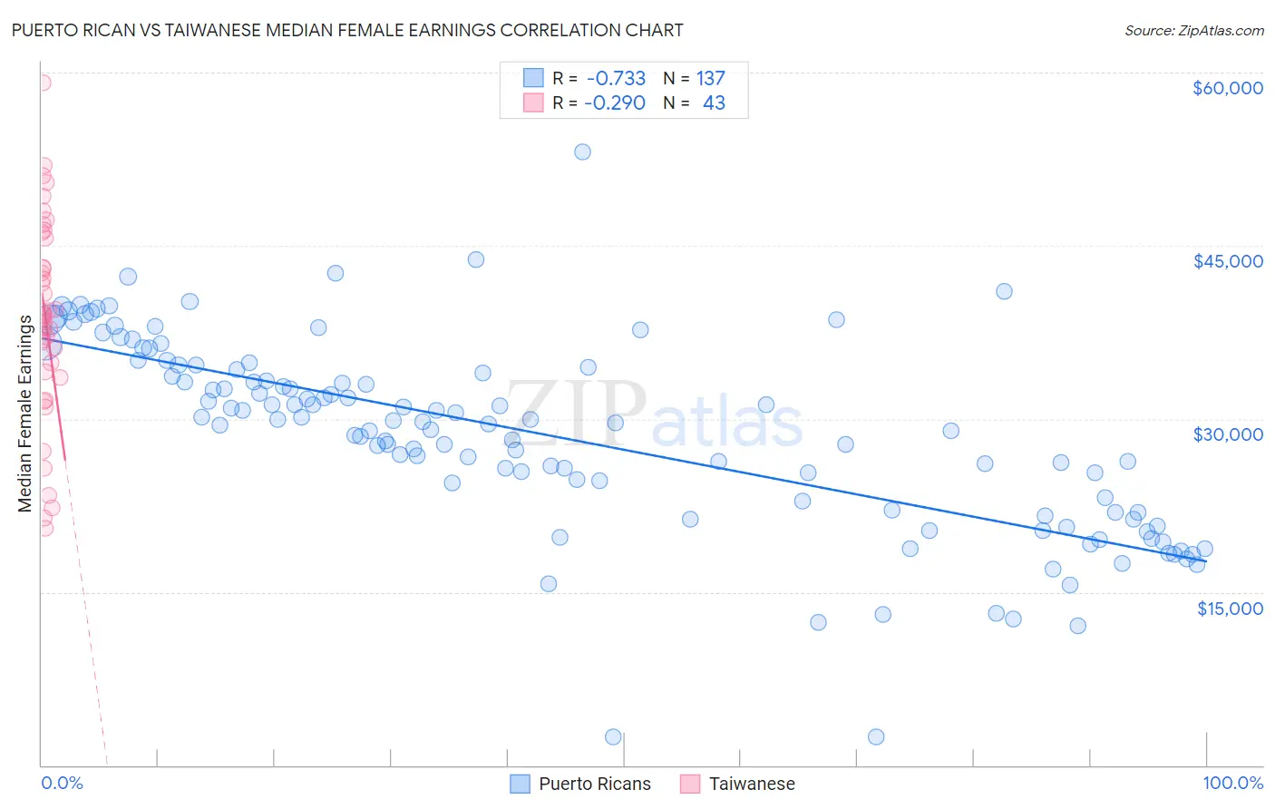 Puerto Rican vs Taiwanese Median Female Earnings