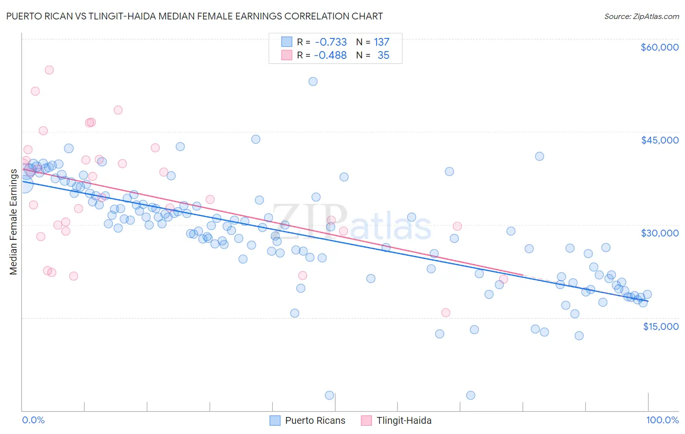 Puerto Rican vs Tlingit-Haida Median Female Earnings