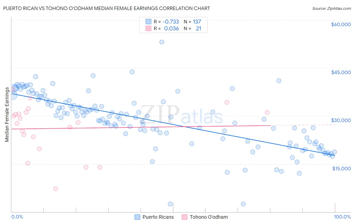 Puerto Rican vs Tohono O'odham Median Female Earnings