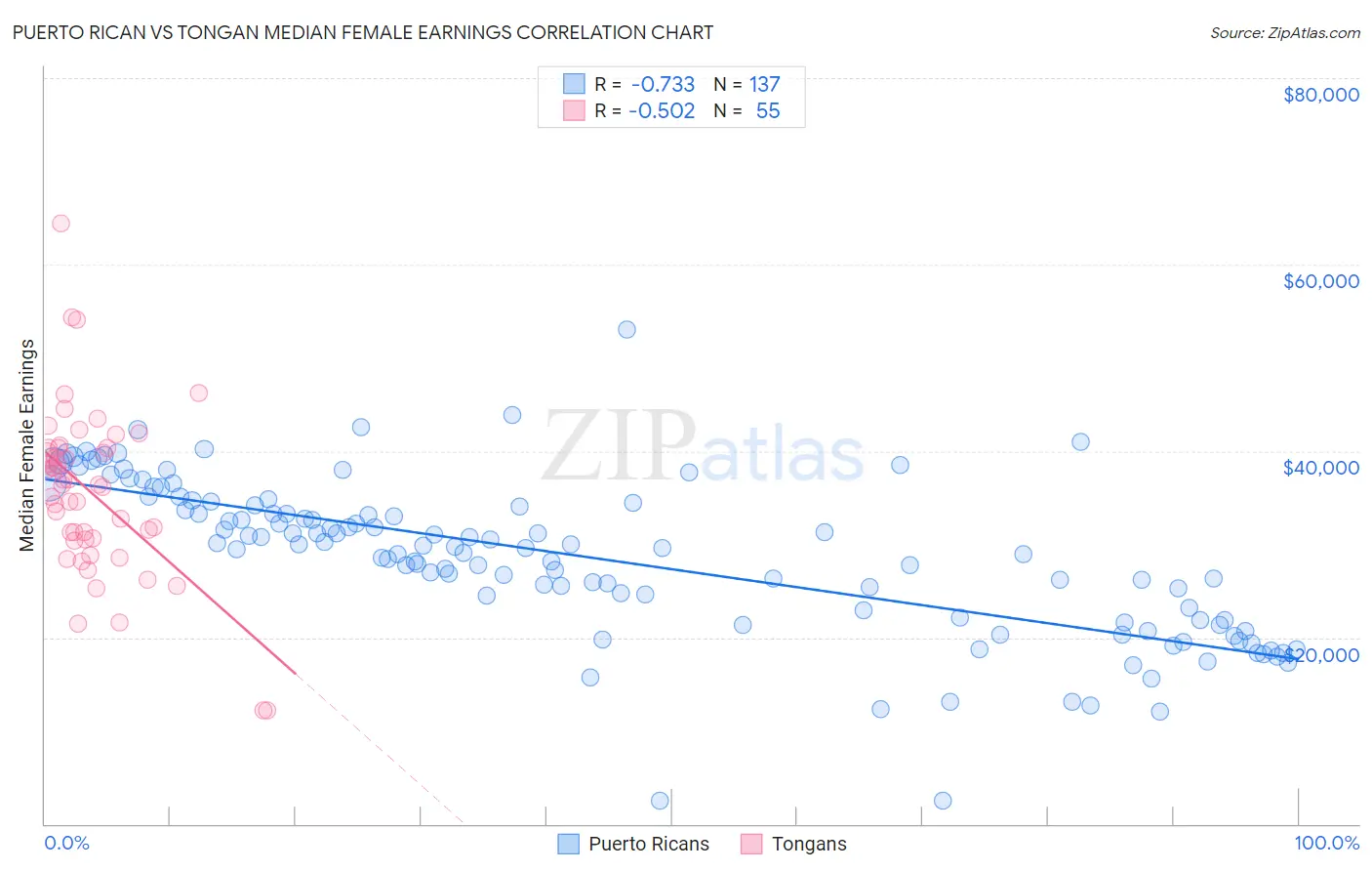 Puerto Rican vs Tongan Median Female Earnings