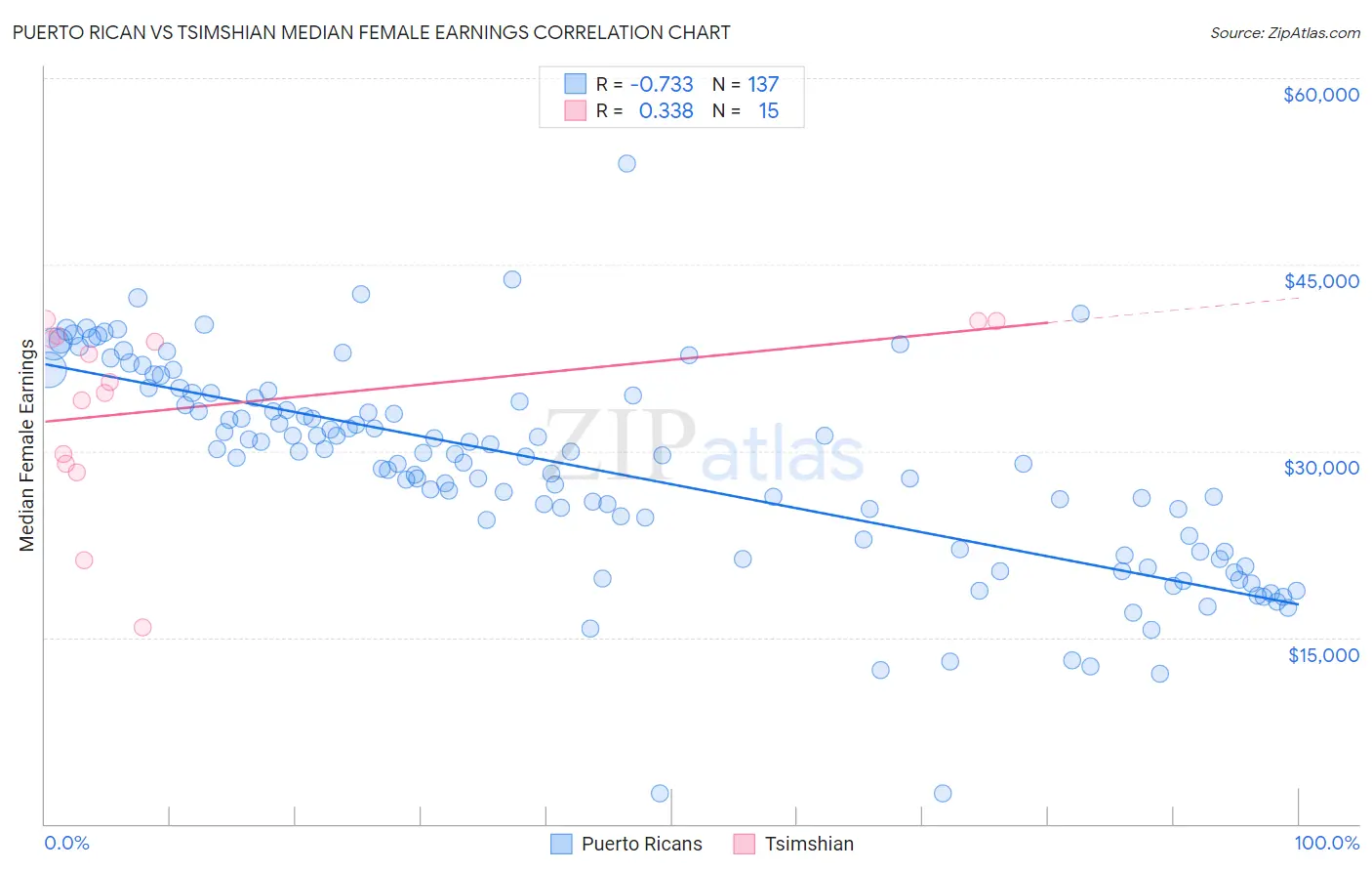 Puerto Rican vs Tsimshian Median Female Earnings