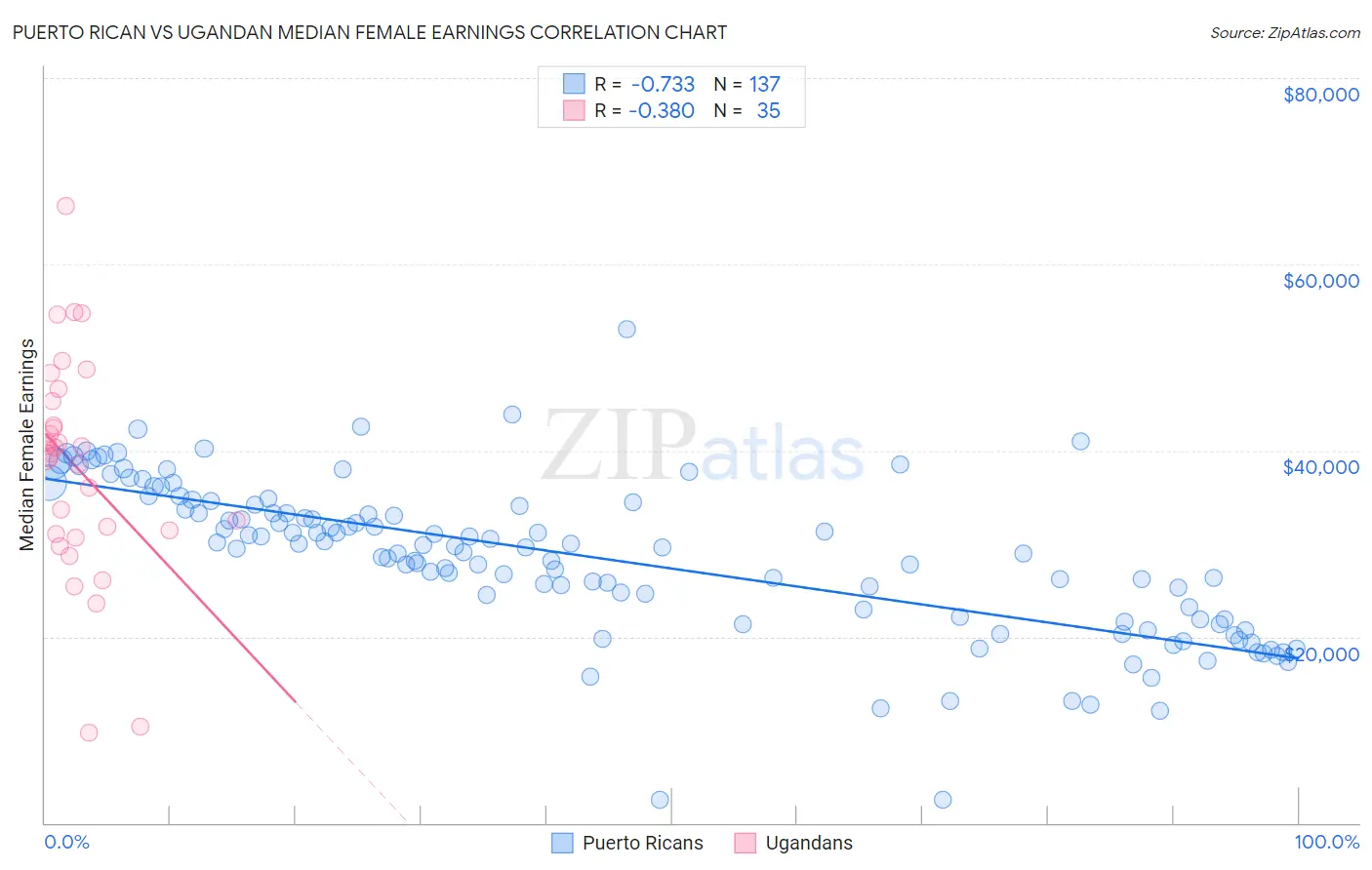 Puerto Rican vs Ugandan Median Female Earnings