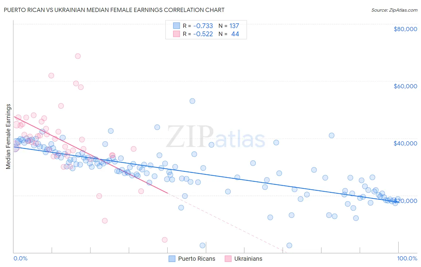 Puerto Rican vs Ukrainian Median Female Earnings