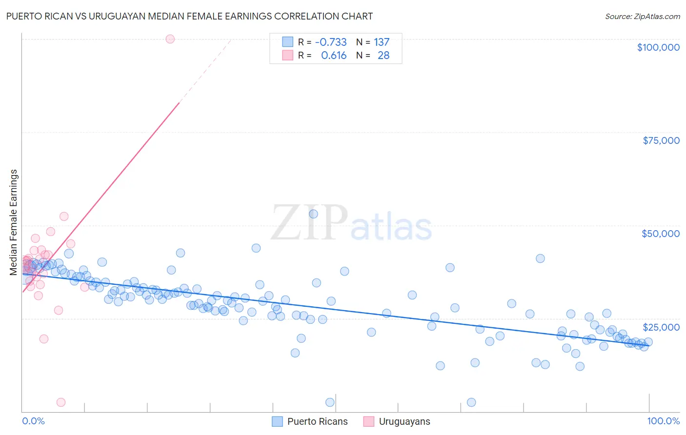 Puerto Rican vs Uruguayan Median Female Earnings