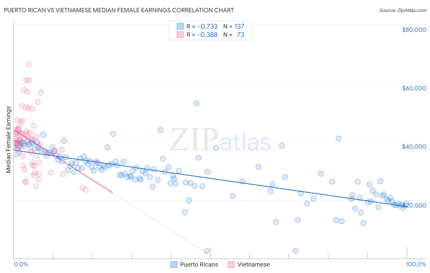 Puerto Rican vs Vietnamese Median Female Earnings