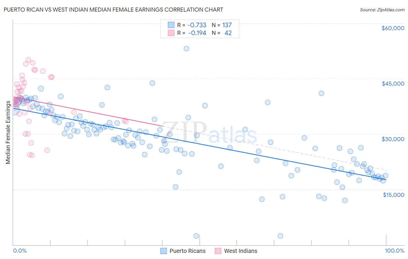 Puerto Rican vs West Indian Median Female Earnings