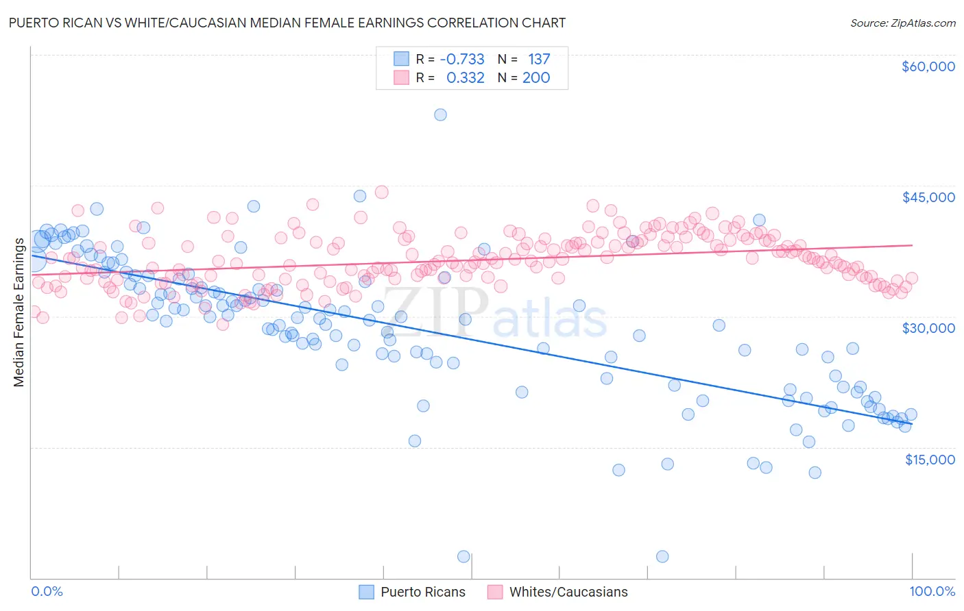 Puerto Rican vs White/Caucasian Median Female Earnings