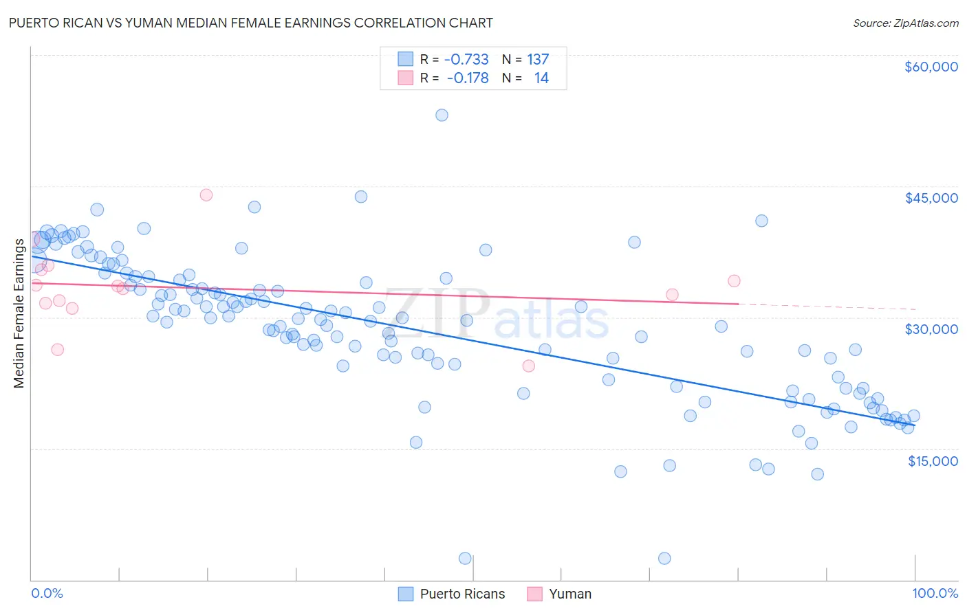 Puerto Rican vs Yuman Median Female Earnings