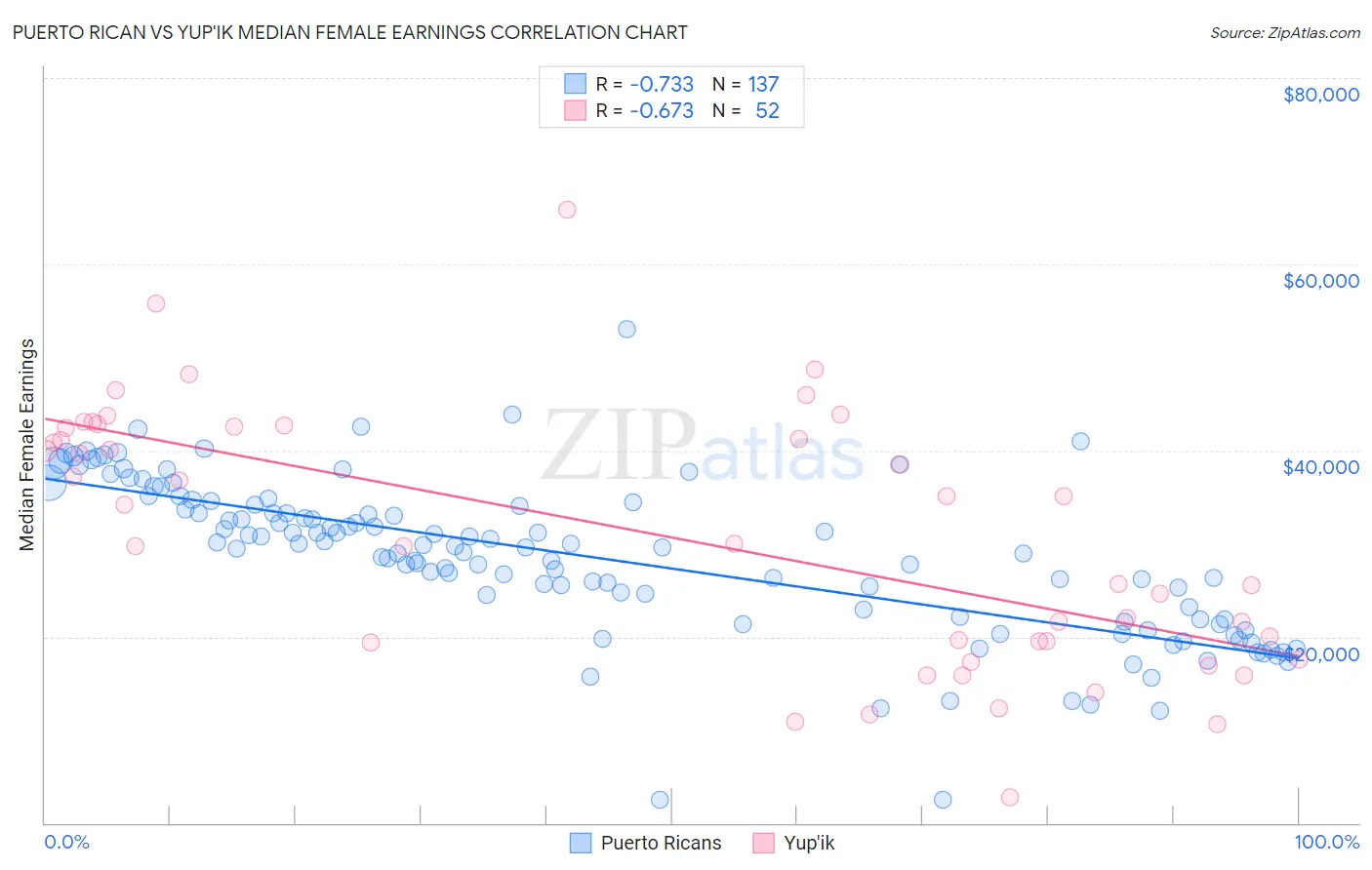 Puerto Rican vs Yup'ik Median Female Earnings