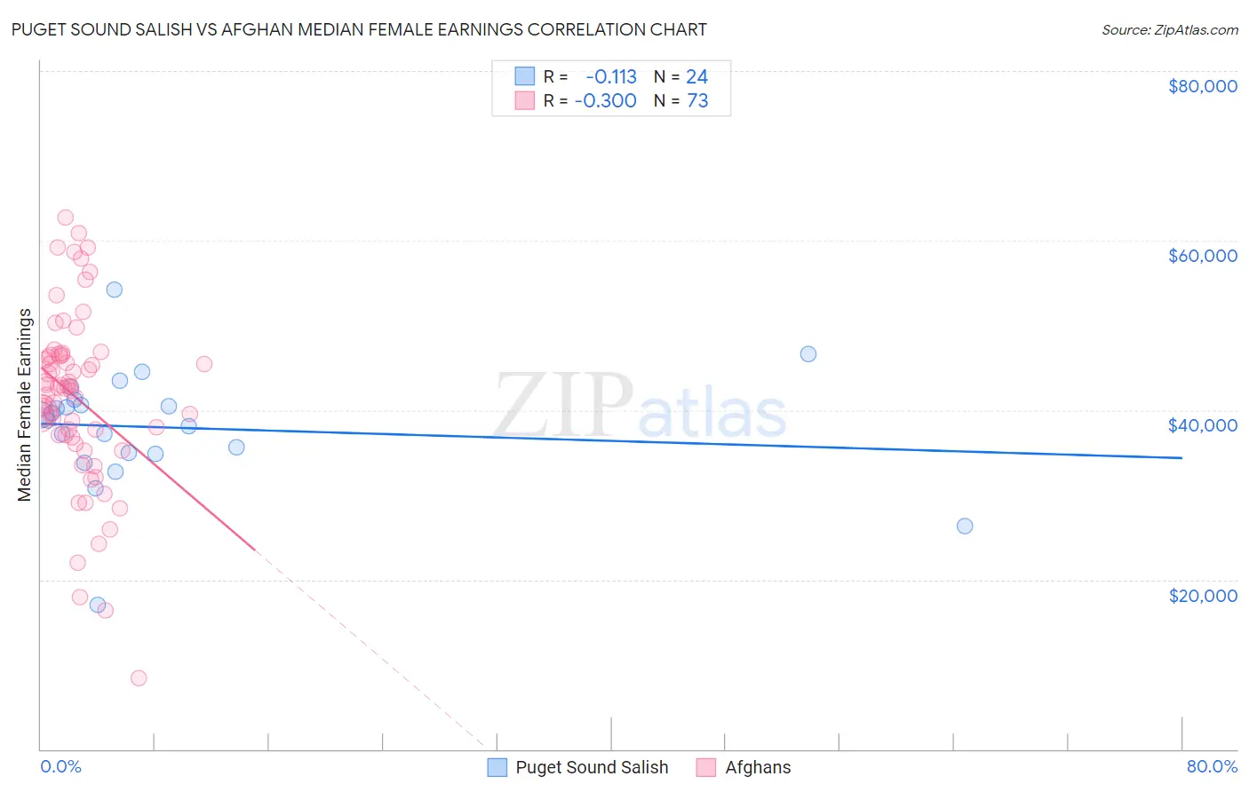 Puget Sound Salish vs Afghan Median Female Earnings