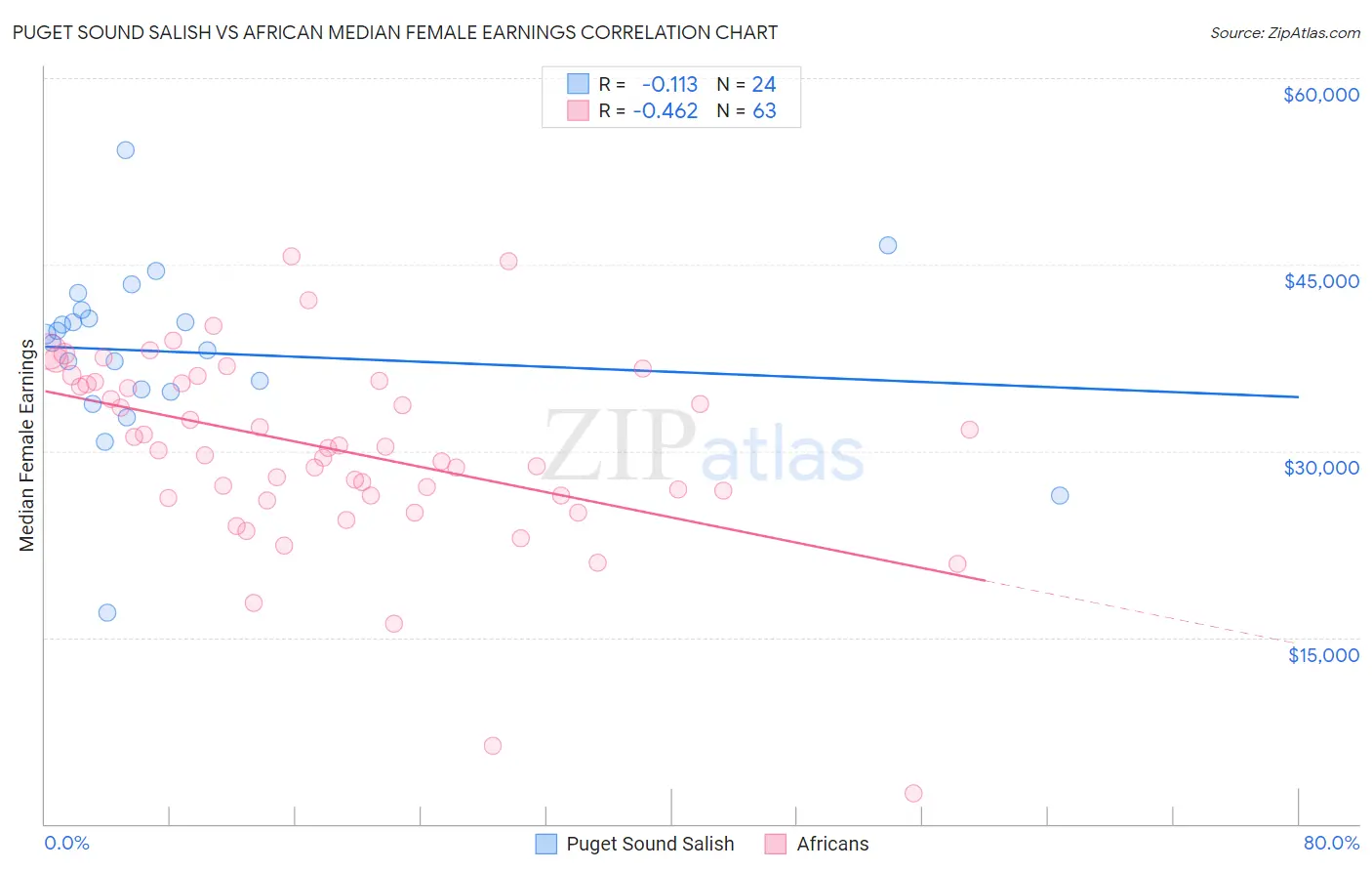 Puget Sound Salish vs African Median Female Earnings