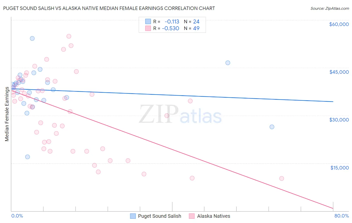 Puget Sound Salish vs Alaska Native Median Female Earnings