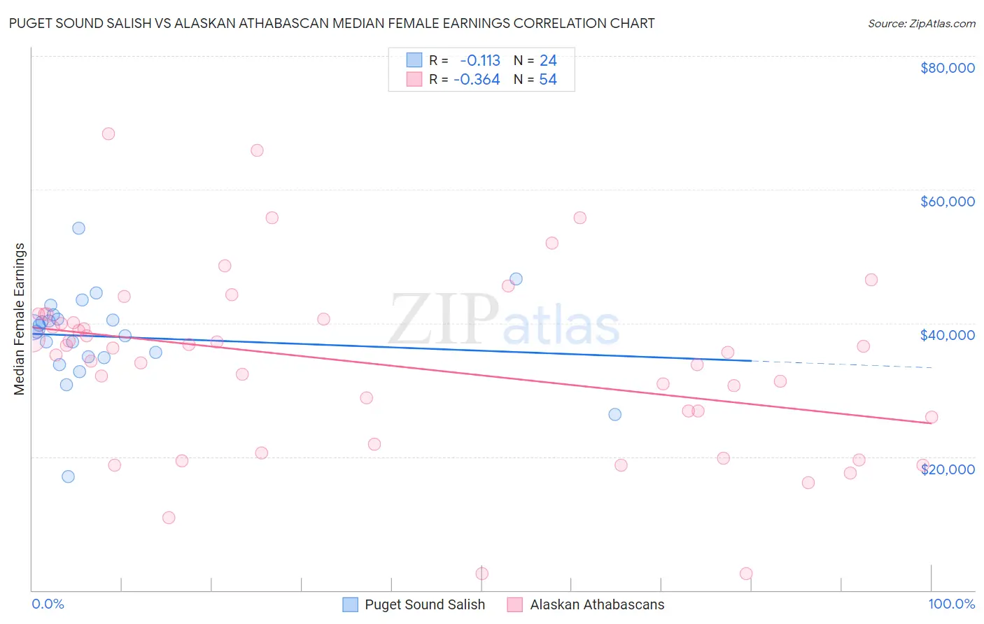 Puget Sound Salish vs Alaskan Athabascan Median Female Earnings