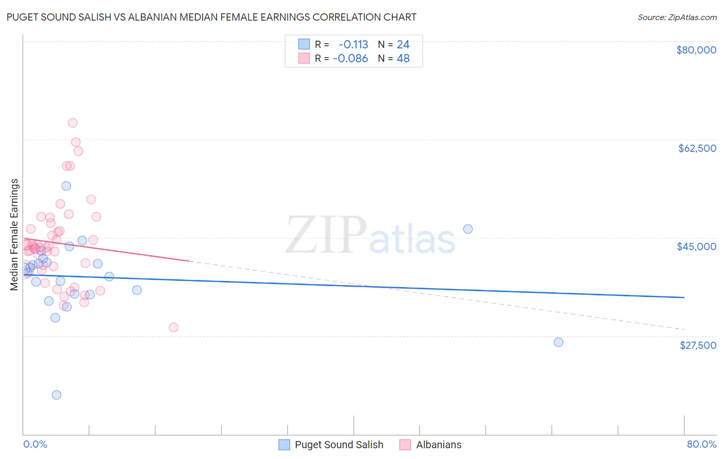 Puget Sound Salish vs Albanian Median Female Earnings