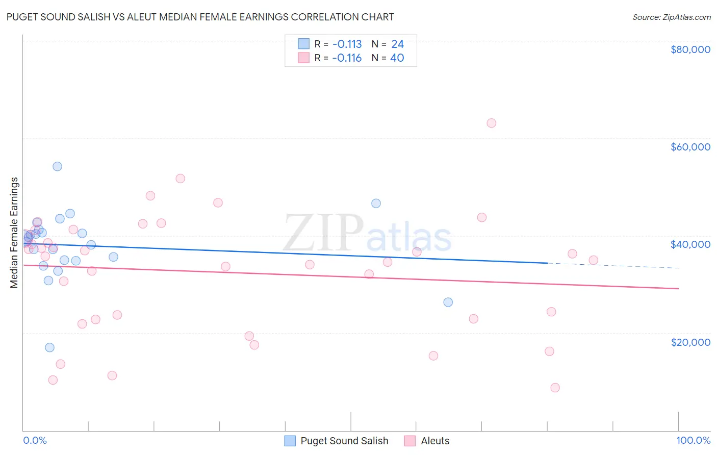 Puget Sound Salish vs Aleut Median Female Earnings