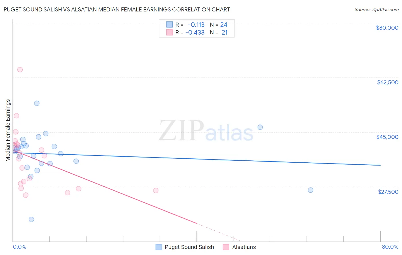 Puget Sound Salish vs Alsatian Median Female Earnings