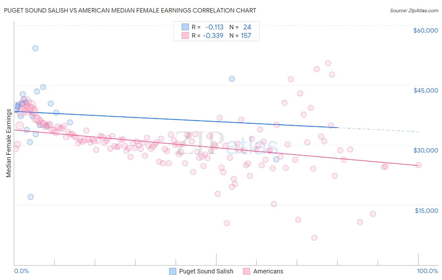 Puget Sound Salish vs American Median Female Earnings