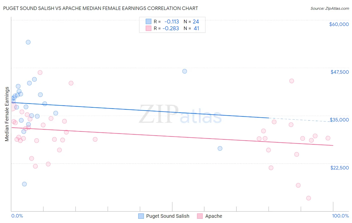 Puget Sound Salish vs Apache Median Female Earnings