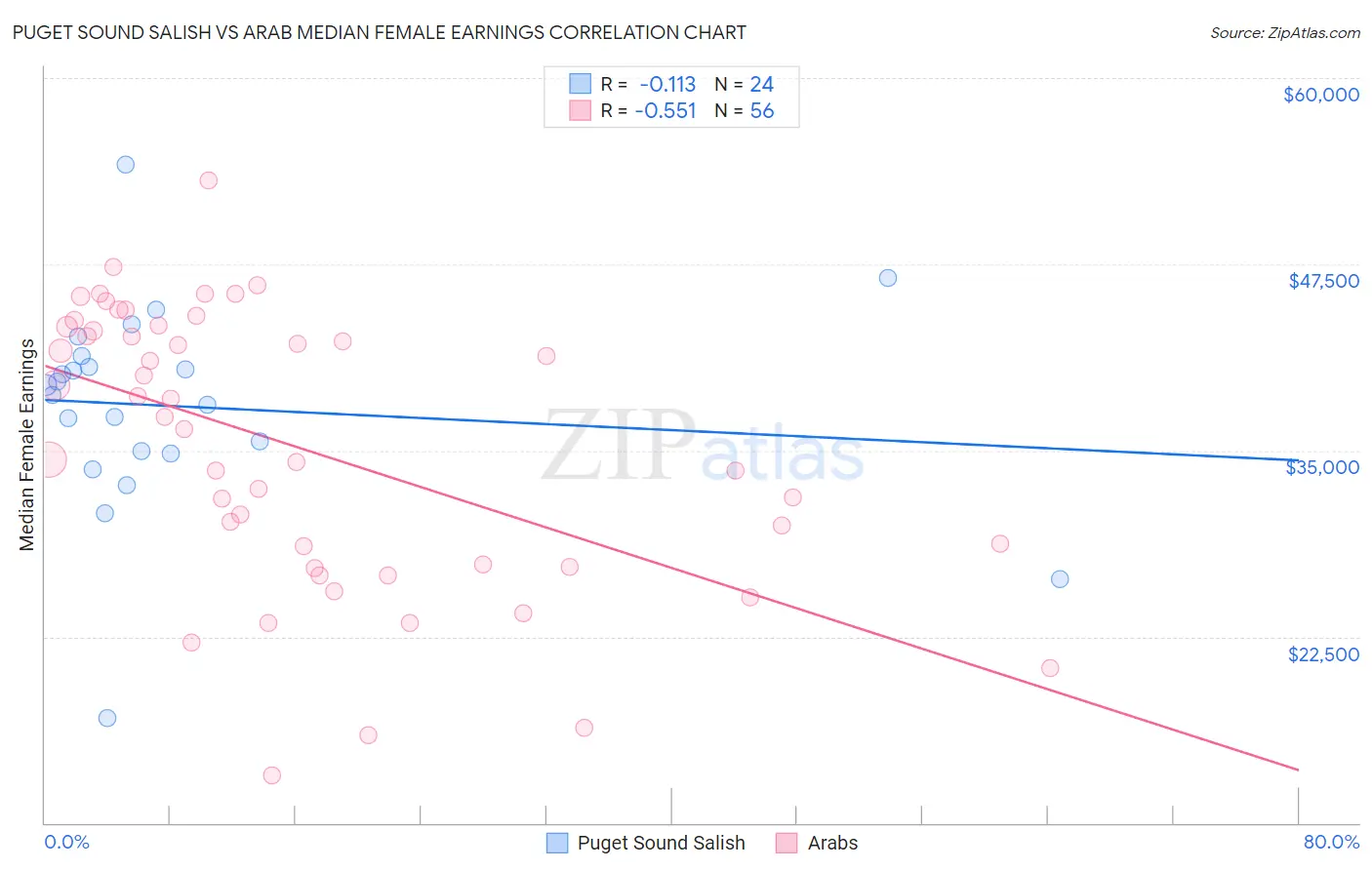 Puget Sound Salish vs Arab Median Female Earnings