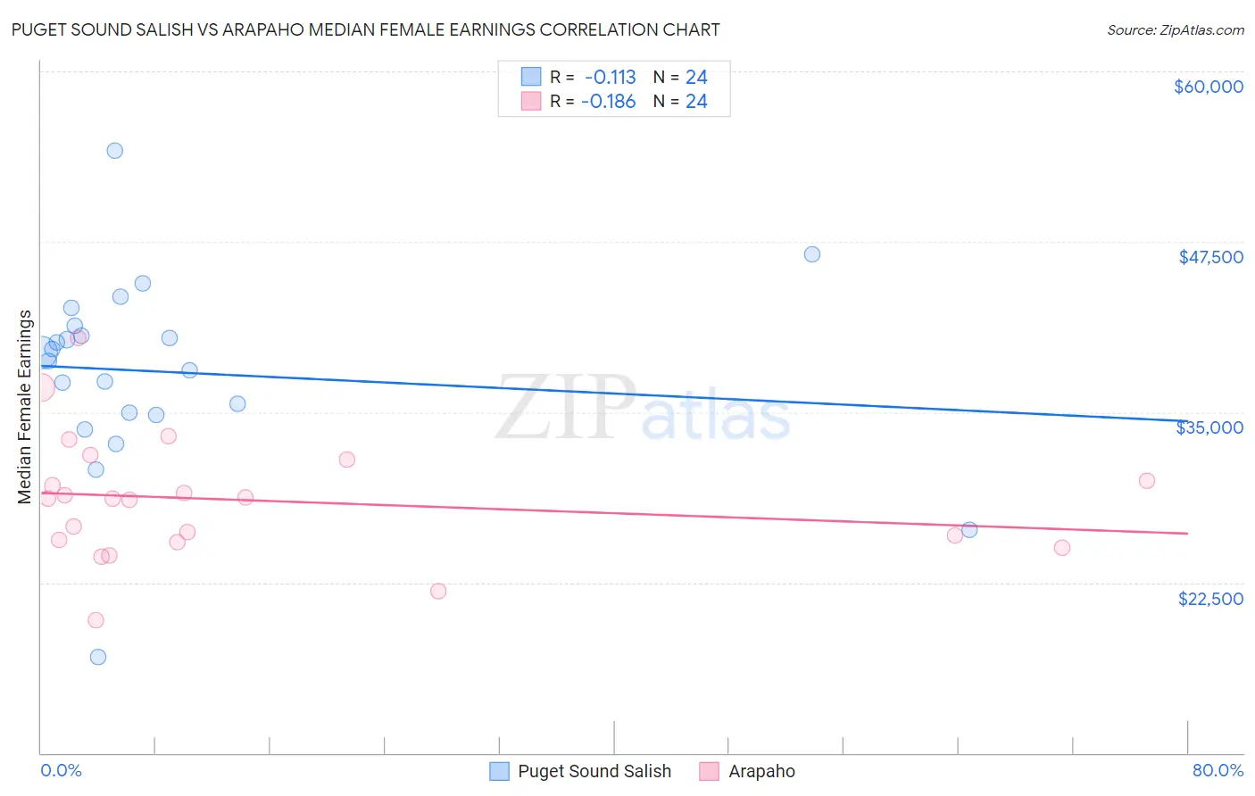 Puget Sound Salish vs Arapaho Median Female Earnings