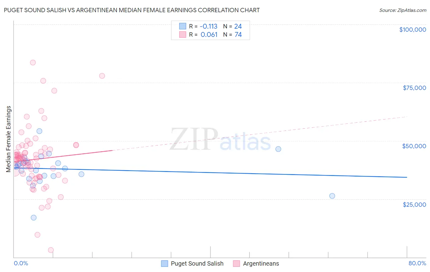 Puget Sound Salish vs Argentinean Median Female Earnings