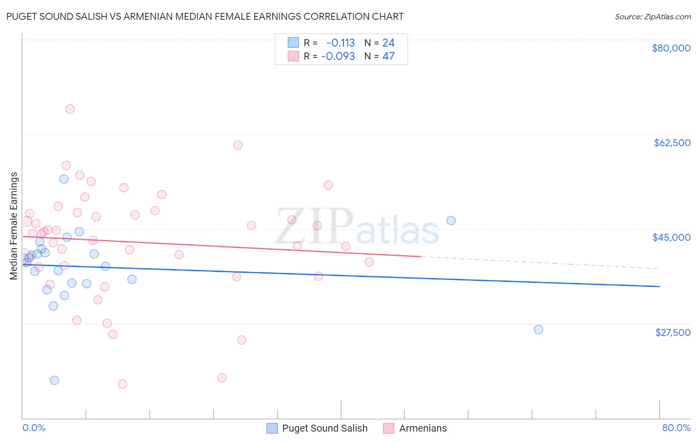 Puget Sound Salish vs Armenian Median Female Earnings