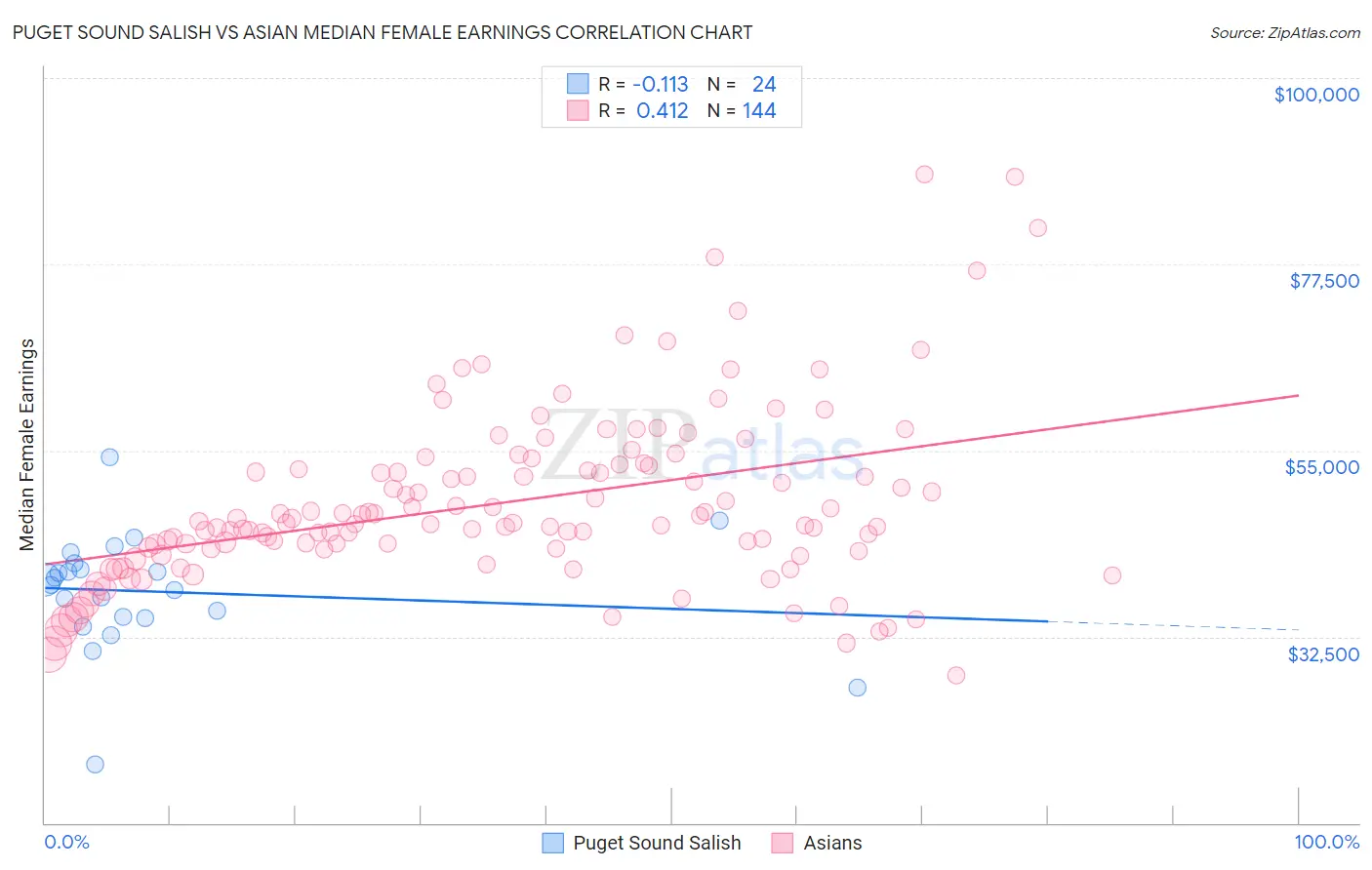 Puget Sound Salish vs Asian Median Female Earnings