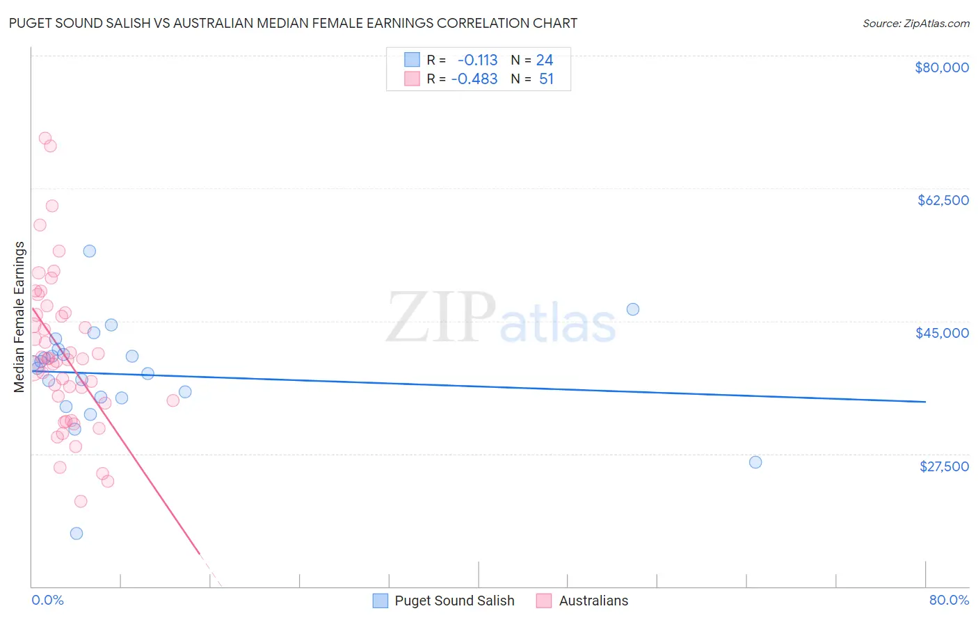 Puget Sound Salish vs Australian Median Female Earnings