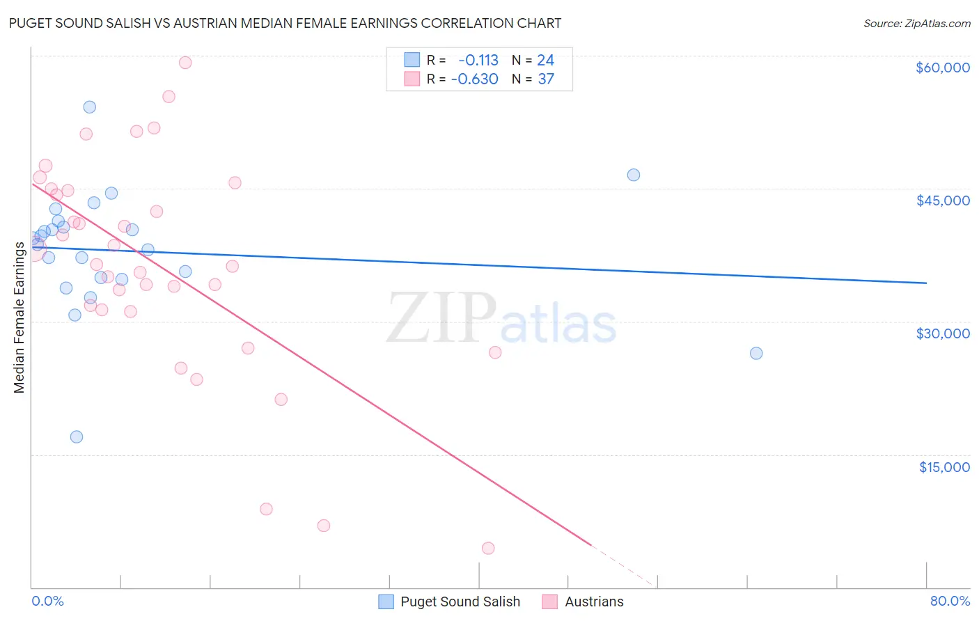 Puget Sound Salish vs Austrian Median Female Earnings