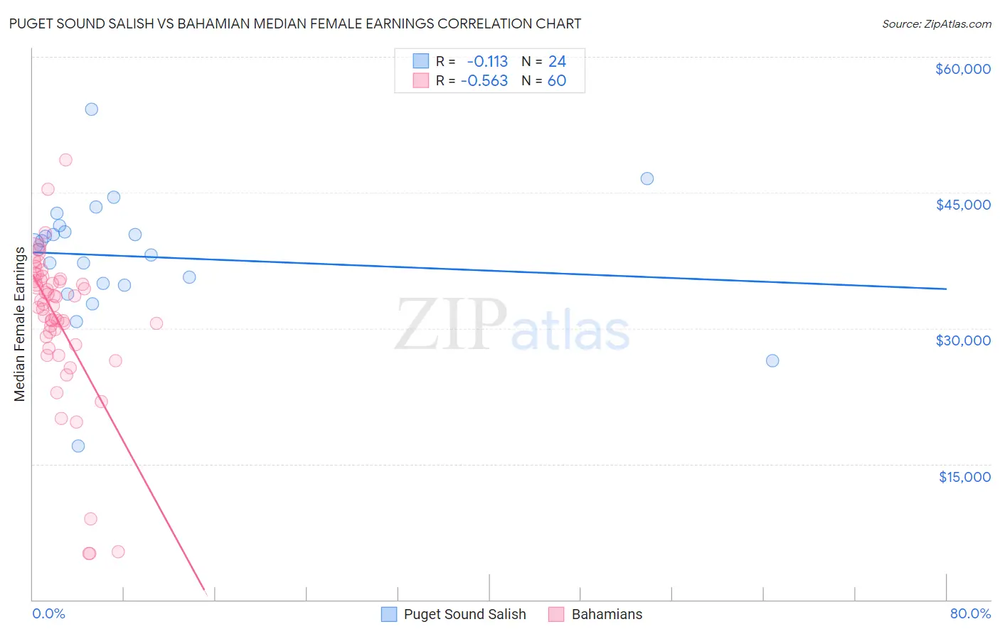 Puget Sound Salish vs Bahamian Median Female Earnings