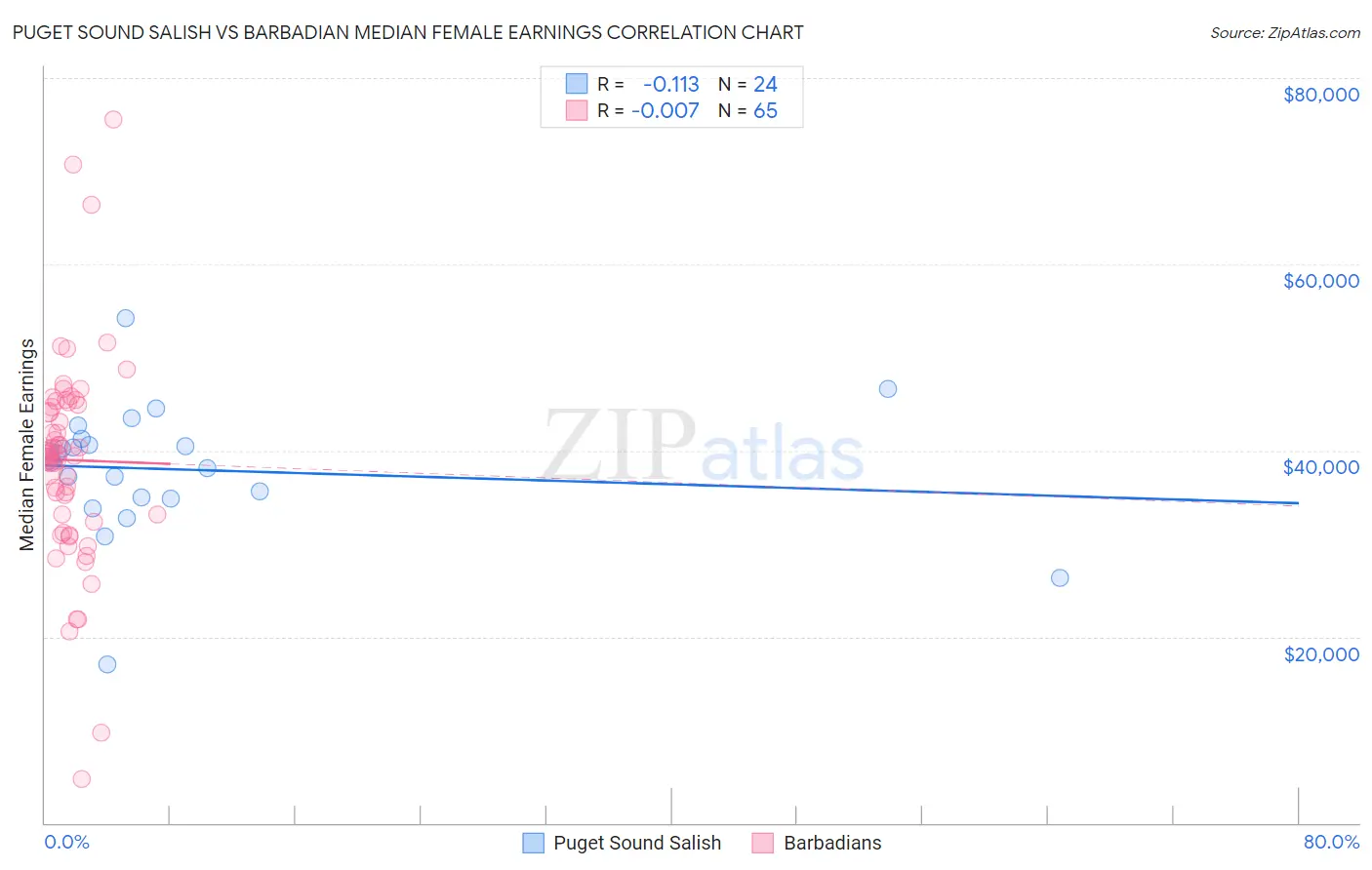 Puget Sound Salish vs Barbadian Median Female Earnings