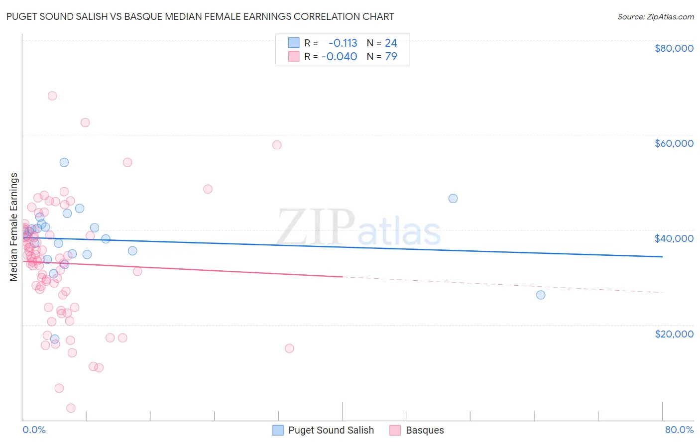 Puget Sound Salish vs Basque Median Female Earnings