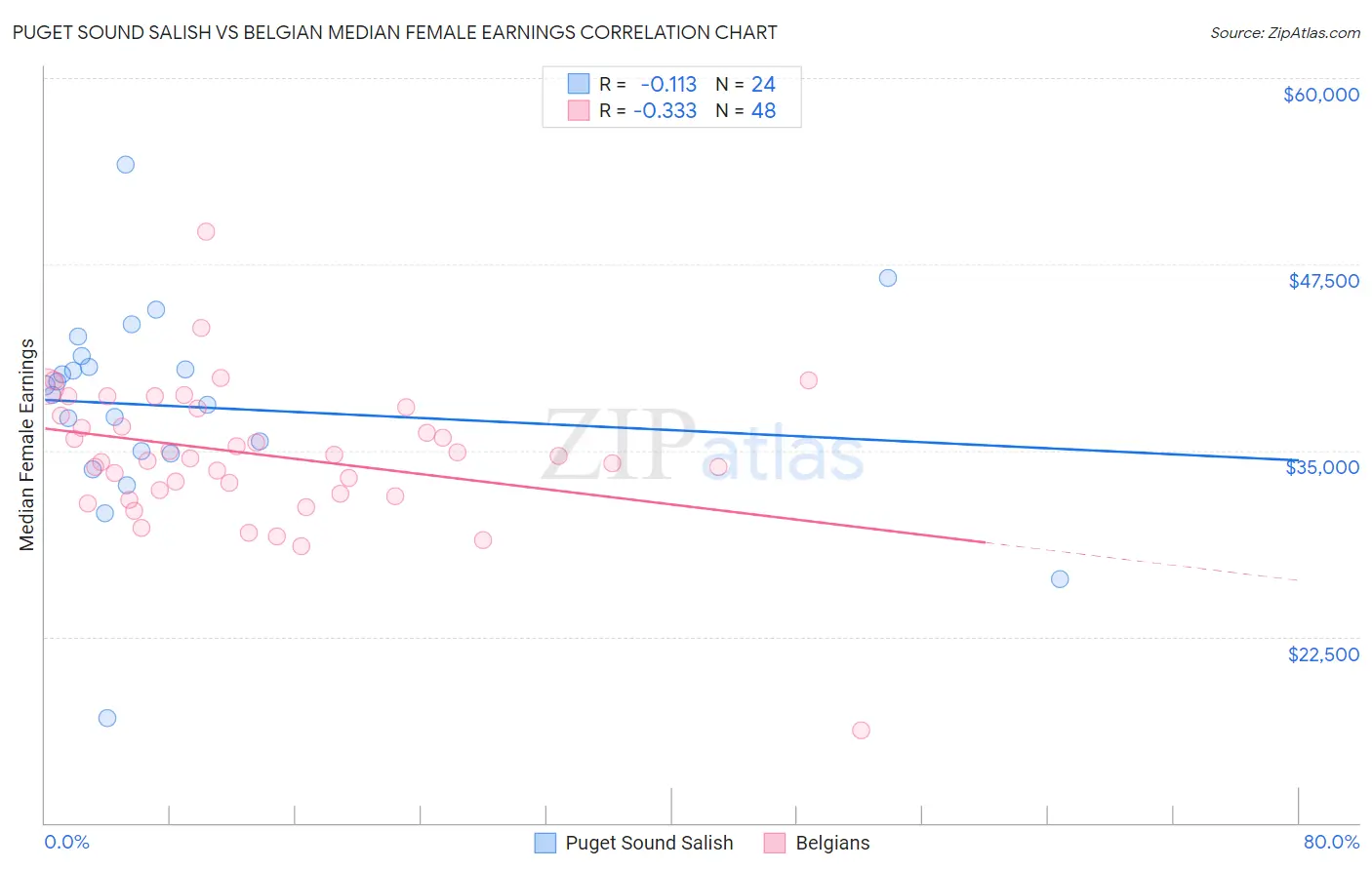 Puget Sound Salish vs Belgian Median Female Earnings